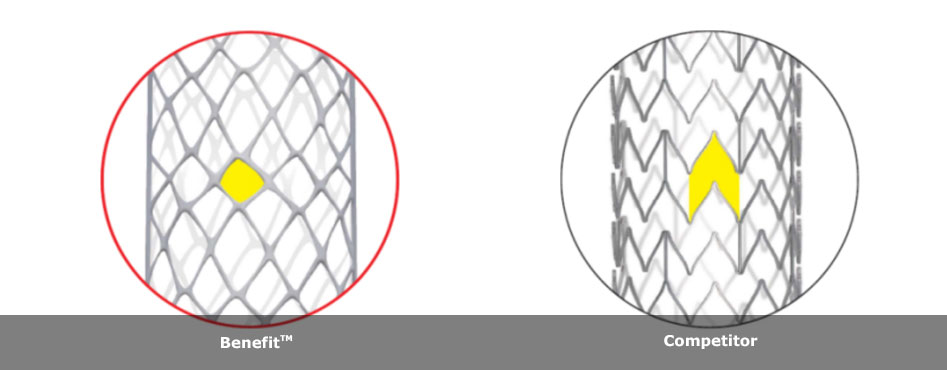 Designed for longer lumen patency BenefitTM vs Competitor